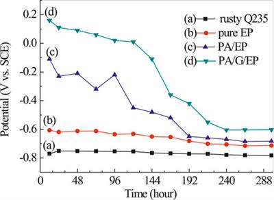 Corrosion Performance and Rust Conversion Mechanism of Graphene Modified Epoxy Surface Tolerant Coating